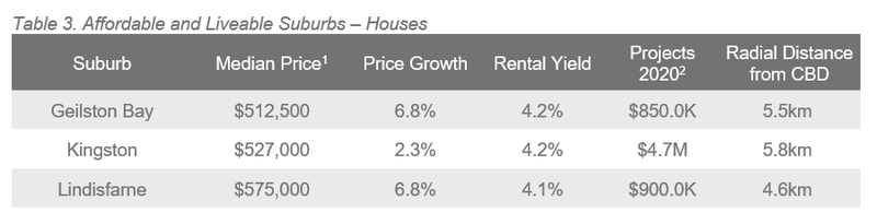 HOB Table 3. Affordable and Liveable Suburbs – Houses.PNG