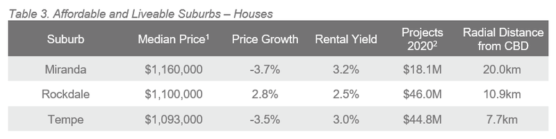 SYD Table 3. Affordable and Liveable Suburbs – Houses.PNG