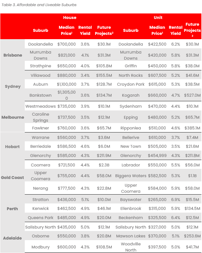 Table 3. Affordable and Liveable Suburbs.PNG