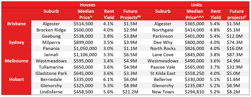 Affordable & Liveable Property Hotspots