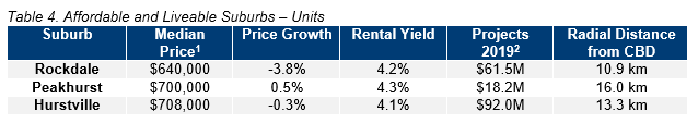SYD Table 4. Affordable and Liveable Suburbs Units.PNG
