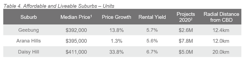 BNE Table 4. Affordable and Liveable Suburbs – Units.PNG