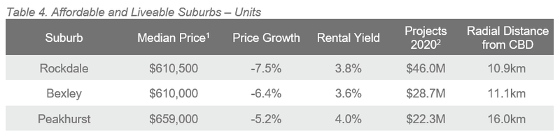 SYD Table 4. Affordable and Liveable Suburbs – Units.PNG