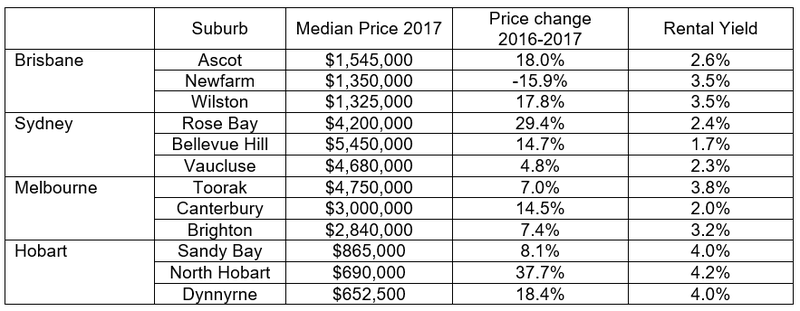 Top 3 Highest Priced Suburbs Australia