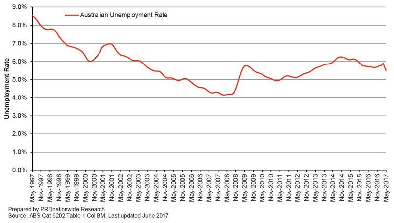 Unemployment Rate - PRD.JPG