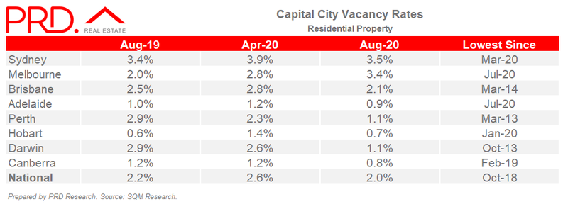 Vacancy Rates in Australian Capital Cities