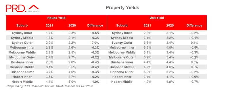 Australia property yields 2022 vs 2021.png