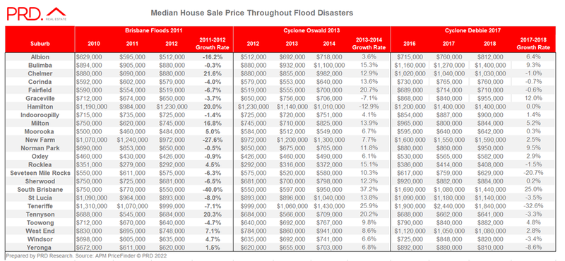 flood suburbs and house sale impact.png