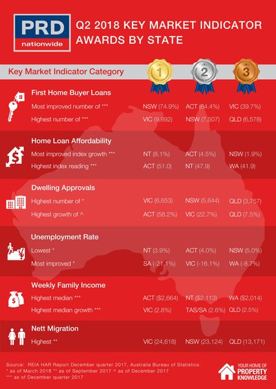 Q2 2018 Key Market Indicators - Queensland cover