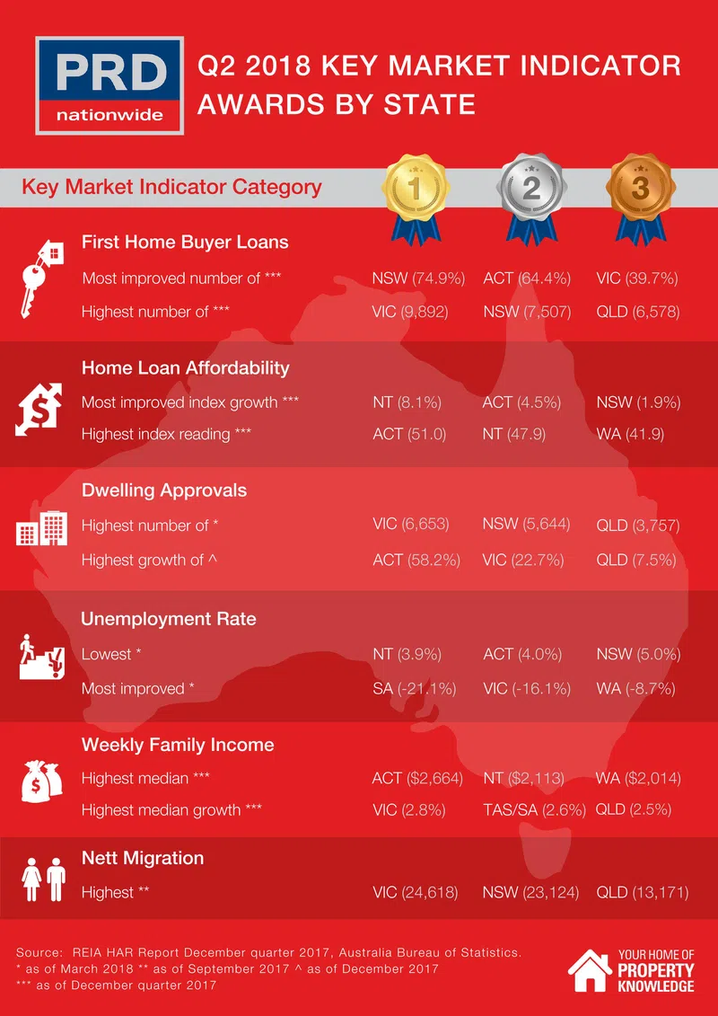 Q2 2018 Key Market Indicators - Queensland