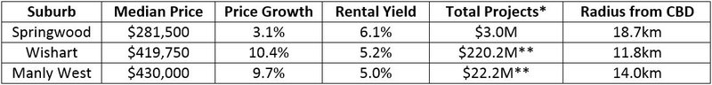 Brisbane Unit Hotspots