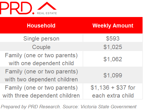 weekly income limits for government bond loans VIC